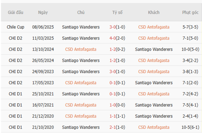 Soi kèo chuẩn xác CD Antofagasta vs Santiago Wanderers, 06h00 ngày 01/07 5 Kết quả chạm trán gần đây CD Antofagasta vs Santiago Wanderers