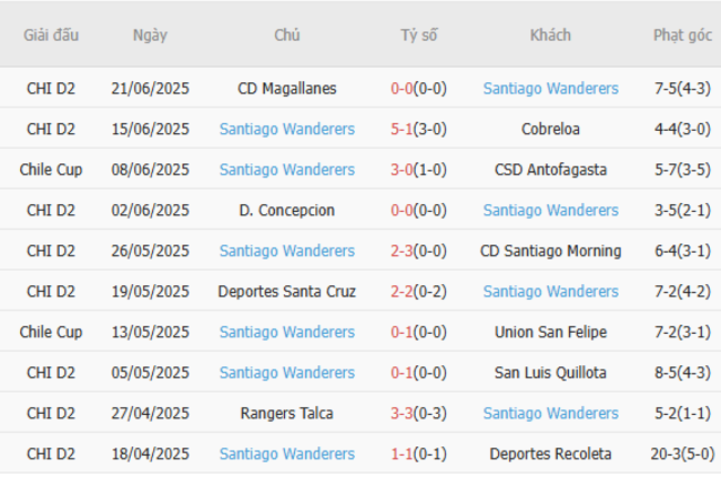 Soi kèo chuẩn xác CD Antofagasta vs Santiago Wanderers, 06h00 ngày 01/07 4 Thành tích gần đây của Santiago Wanderers