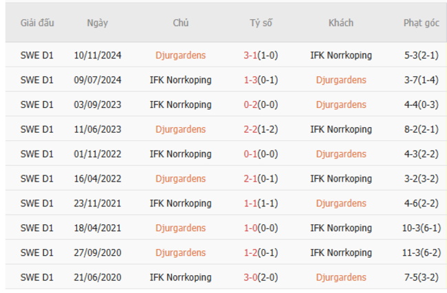 Soi kèo chuẩn xác Djurgardens vs Norrkoping – 0h00 ngày 01/07 5 Kết quả chạm trán gần đây Djurgardens vs Norrkoping
