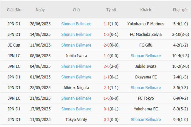 Soi kèo chuẩn xác Vissel Kobe vs Shonan Bellmare – 17h00 ngày 05/07 4 Thành tích gần đây của Shonan Bellmare